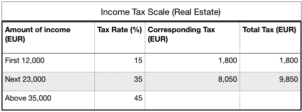 income tax scale (rental)