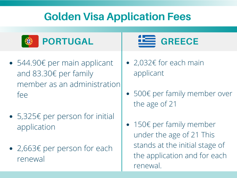 Golden Visa Application Fees